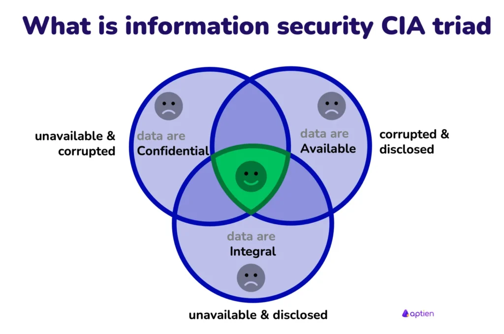 Interdependency of the cia triad